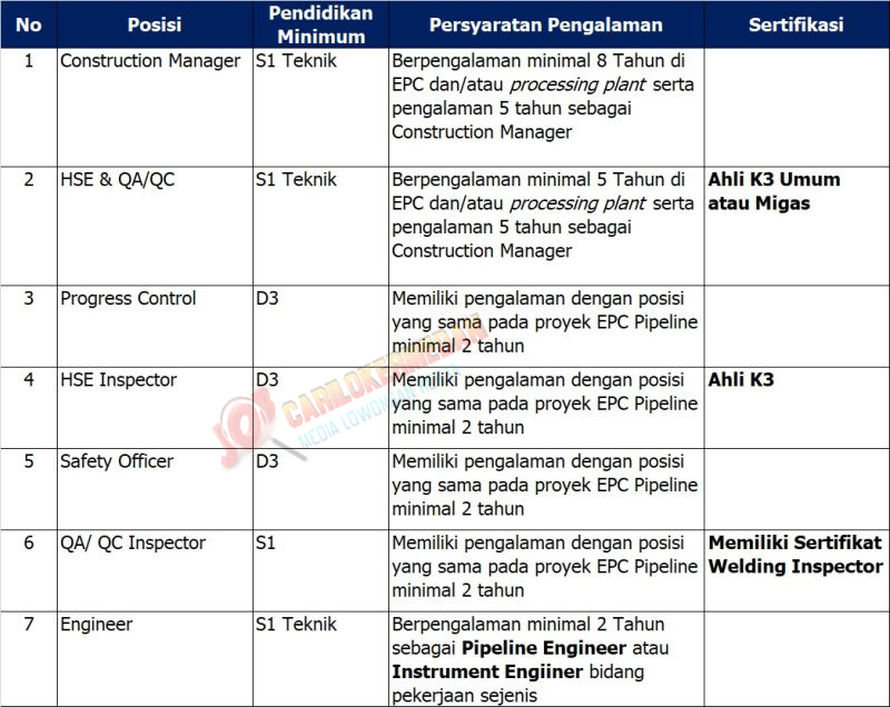 Lowongan Kerja Tamatan D3 S1 Di PT PGAS Solution Sumatera Utara